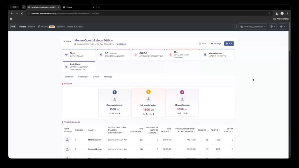 Informe de un evento de MooveXR con métricas de rendimiento, clasificación de equipos y resultados descargables.